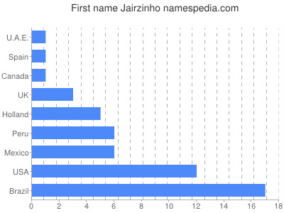 Given name Jairzinho
