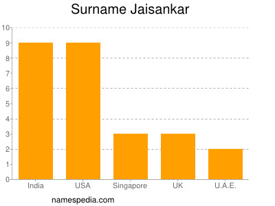 Surname Jaisankar