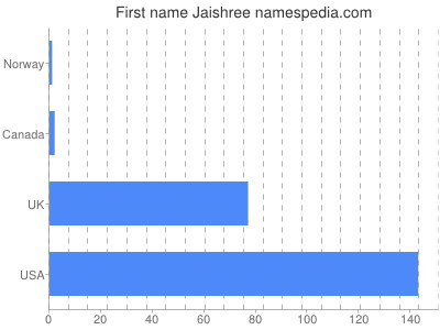 Given name Jaishree
