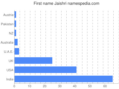 Given name Jaishri