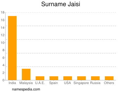 Surname Jaisi