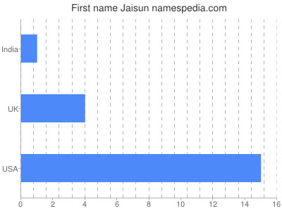 Given name Jaisun