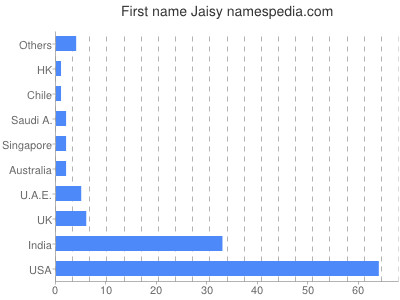 Given name Jaisy