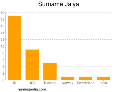 Surname Jaiya