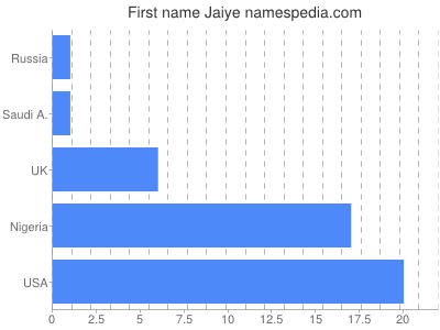 Given name Jaiye