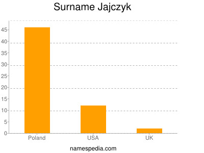 Surname Jajczyk