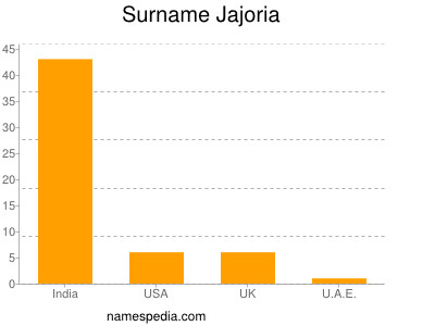 Surname Jajoria