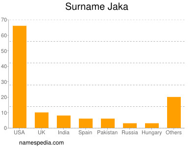 Surname Jaka