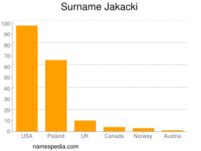 Surname Jakacki