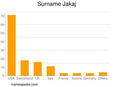 Surname Jakaj