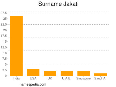 Surname Jakati