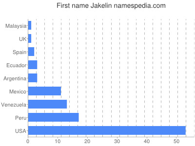 Given name Jakelin