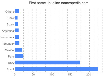 Given name Jakeline