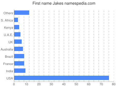 Given name Jakes