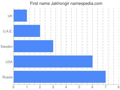 Given name Jakhongir