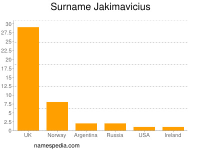 Surname Jakimavicius