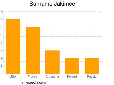 Surname Jakimec