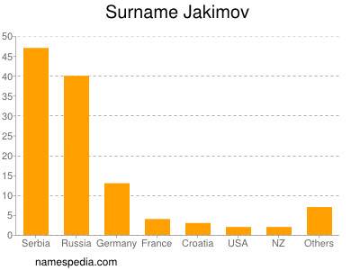 Surname Jakimov