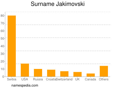Surname Jakimovski