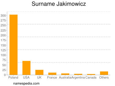 Surname Jakimowicz