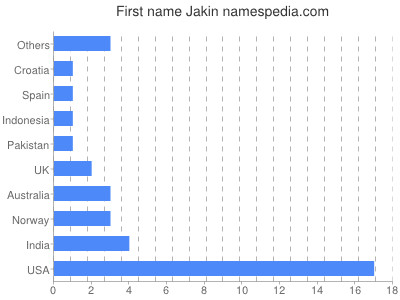 Given name Jakin
