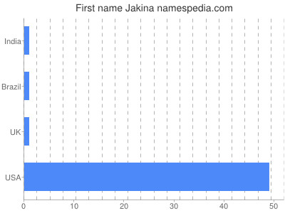 Given name Jakina