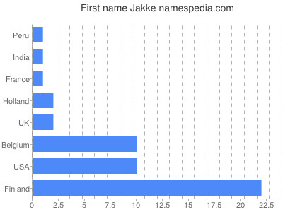 Given name Jakke