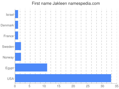 Given name Jakleen