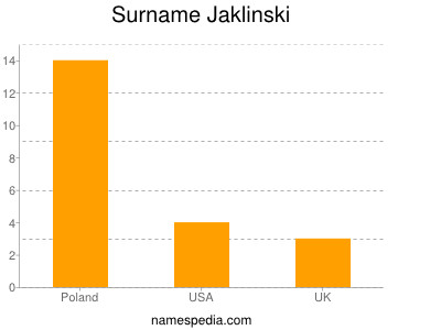 Surname Jaklinski
