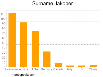 Surname Jakober