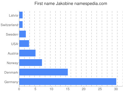Given name Jakobine