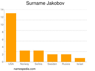 Surname Jakobov