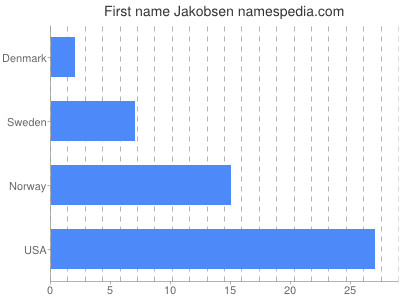 Given name Jakobsen