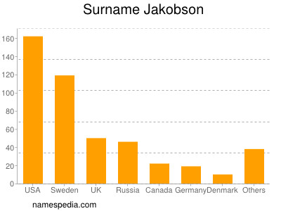 Surname Jakobson