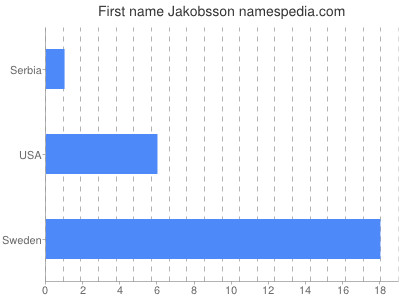 Given name Jakobsson