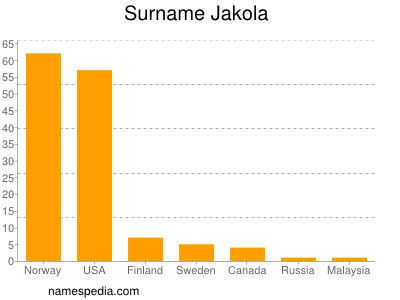 Surname Jakola