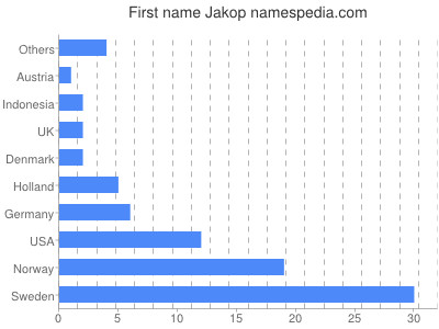 Given name Jakop
