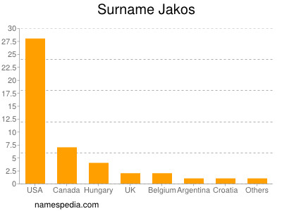 Surname Jakos