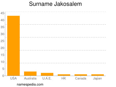 Surname Jakosalem