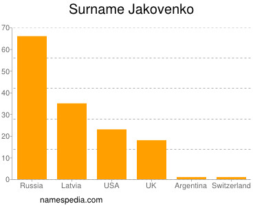 Surname Jakovenko