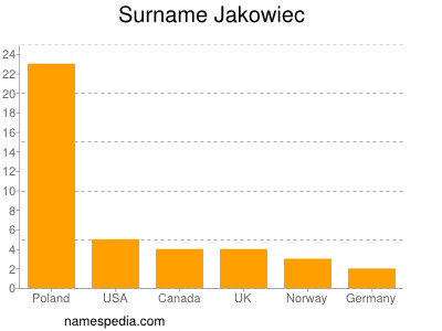 Surname Jakowiec
