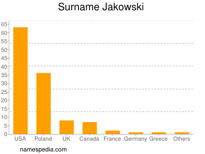 Surname Jakowski