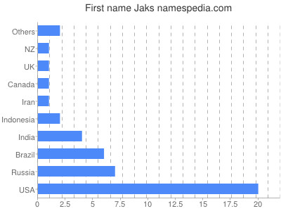 Given name Jaks