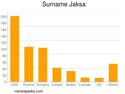 Surname Jaksa