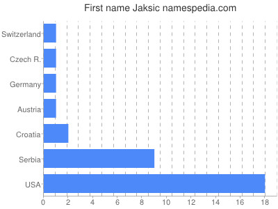 Given name Jaksic