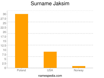 Surname Jaksim