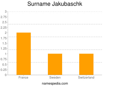 Surname Jakubaschk