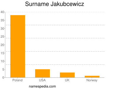 Surname Jakubcewicz
