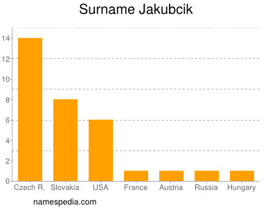 Surname Jakubcik