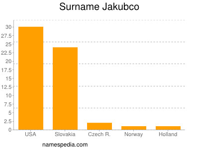 Surname Jakubco